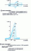 Figure 18 - Influence of graphite quantity and potential sweep rate on the cyclic voltammogram trend at a graphite paste electrode (without binder) (from 23)