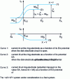 Figure 20 - Voltammograms with a rotating disc and ring electrode