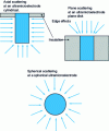 Figure 28 - Diffusion flow direction at an ultramicroelectrode