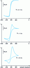 Figure 29 - Cyclic voltammetry of a solution of dopamine (4 · 105 M) at a carbon disk-plate microelectrode (diameter 7 µm) in phosphate buffer solution (from 35)