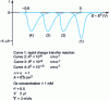 Figure 3 - Cathodic part of the theoretical intensity-potential curve in the case of a totally irreversible charge transfer reaction for different values of k0(from 2)