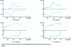 Figure 31 - Cyclic voltammetry with an ultramicroelectrode at very high potential sweep speeds (after 37)