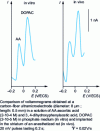 Figure 32 - Constant pulse derivative voltammetry applied to in vivo experiments (after 38)