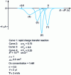 Figure 4 - Cathodic part of the theoretical intensity-potential curve in the case of a totally irreversible charge transfer reaction for different values of αnα(from 2)