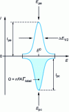 Figure 7 - Theoretical cyclic voltammogram obtained at an electrode modified by attachment of a monolayer of electroactive species. Case of a fast charge transfer reaction