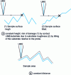 Figure 9 - Illustration of EMU pathway for SECM imaging