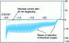 Figure 16 - Polarograms with a DME of a 0.1 M KCl solution showing the two reduction waves of dissolved O2 and their disappearance after bubbling of an inert gas (N2).