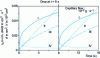 Figure 2 - Comparative variations in the surface area (I), increase (IV), radius (II) and volume (III) of a drop of mercury