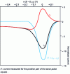 Figure 15 - SWP polarograms calculated in normalized coordinates for reversible electron transfer in reduction (adapted from [73]).