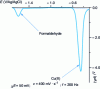 Figure 18 - SWP analysis on HDME of copper (II) and formaldehyde contained in an electroless copper-plating bath (adapted from PLAT-2 application note from EG, PAR, Princeton)