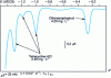 Figure 19 - PLR analysis of a mixture of antibiotics in 0.1 M acetic buffer at pH = 4 (adapted from application note AN-111 from EG, PAR, Princeton)