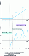 Figure 20 - Schematic diagram of potential application and current measurement in anodic redissolution polarography on an HDME electrode. Case of a mixture of two cations in solution ...