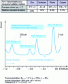 Figure 23 - Heavy metal analysis by DPP-ASP with HDME of a water sample in 0.2 M ammonium citrate pH = 3 after acid digestion. Example of a polarogram of a water sample spiked with added metals (adapted from EG application note W – 1, PAR, Princeton)