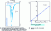 Figure 27 - Application of DPP-CSP with an HMDE for the analysis of bromide ions in lead-acid battery electrolytes