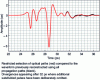 Figure 21 - Reconstruction of the reflected signal as a function of time