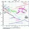 Figure 9 - Logarithmic plot of emitted power from various terahertz technology sources as a function of frequency and wavelength.