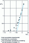 Figure 11 - Variation of lg F0 as a function of experimental total pyridine (ligand) concentration.