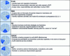 Figure 4 - Simplified process for drawing up a business continuity plan