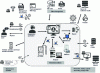 Figure 8 - Example of mapping LIMS interactions with its environment