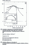 Figure 15 - Iron corrosion inhibition measurements (from [5])