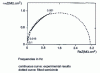 Figure 18 - Impedance measured on a stainless steel electrode (Fe-17Cr-16Ni-5.5Mo-2.7Cu-0.03C), polarized at corrosion potential in an aerated 1.8M H2SO4 solution (from [8])