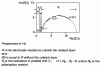 Figure 23 - Impedance measured on a Raney nickel electrode in KOH 5N at 20 ˚C (from [14])