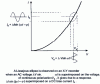 Figure 3 - Principle of small-signal analysis of a nonlinear system