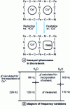 Figure 12 - Representation of transport phenomena in the lattice during oxidation of Fe sites and during their reduction. Diagram showing the frequency variations observed during film oxidation in H 2O and D2O medium (from [38]) and the contribution of each of the phenomena