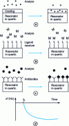 Figure 17 -  at Operating principle of various MCQ transducers (from [3]). Frequency response of an MCQ sensor. The analyte is injected into the solution at t 0