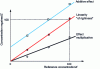 Figure 10 - Interferences with additive or multiplicative effect