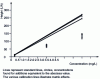 Figure 14 - Uncorrected raw data for nicotinic acid in milk