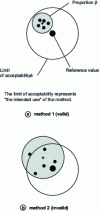 Figure 3 - Basic concepts of validation: true value, uncertainty and limit of acceptability