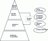 Figure 9 - Metrological traceability based on SI units