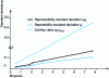 Figure 5 - Kjeldahl nitrogen. Relationship between average and fidelity