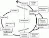 Figure 1 - Analytical method lifecycle