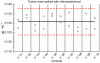 Figure 11 - Homogeneity test results for a material
used in a proficiency testing