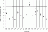 Figure 6 - Graphic illustration of an interlaboratory
analysis of a method for the determination of nitrites in a meat product
by ion chromatography