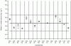 Figure 7 - Results of interlaboratory analysis
after deletion of data from outlier laboratories