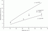 Figure 8 - Determination of nitrites in meat products:
relationship between concentration and reproducibility standard deviation