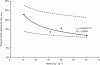 Figure 9 - Relationship between concentration and
coefficient of variation of reproducibility