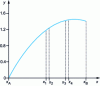 Figure 2 - Finding the optimum using the sequential dichotomous method