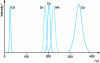 Figure 21 - Initial separation corresponding to simplex point 1