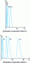 Figure 23 - Optimum point separation