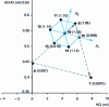 Figure 28 - Doelhert plan drawn up in X1, X2 reference frame from last 7 tests