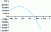 Figure 6 - Example of determining Un: finding the value of x that optimizes f (x)