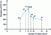 Figure 7 - Optimizing testosterone activity using the Fibonacci method