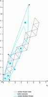 Figure 9 - Comparison of Simplex and Modified Simplex methods