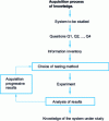 Figure 2 - Knowledge acquisition diagram