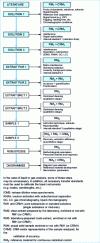 Figure 2 - Use of reference materials and certified reference materials for the development and validation of methods for the determination of trace substances in a solid sample