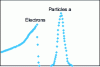 Figure 8 - Temporal distribution of light pulses due to electrons and particles α